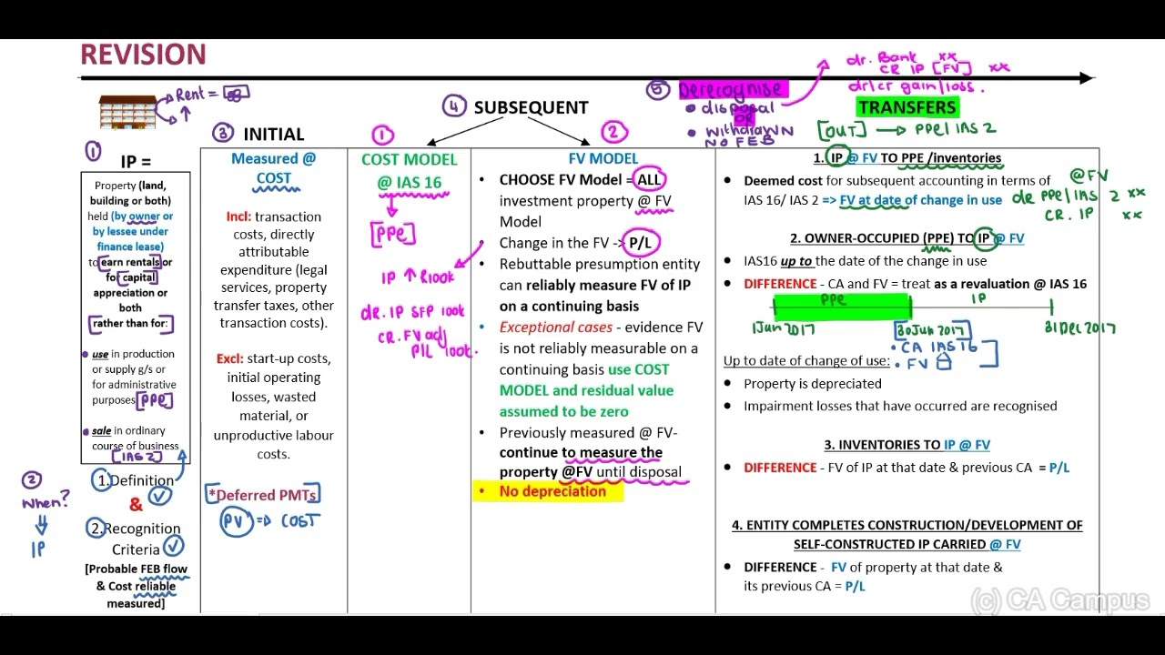 IAS 40 - Revision Lecture (15 Min)