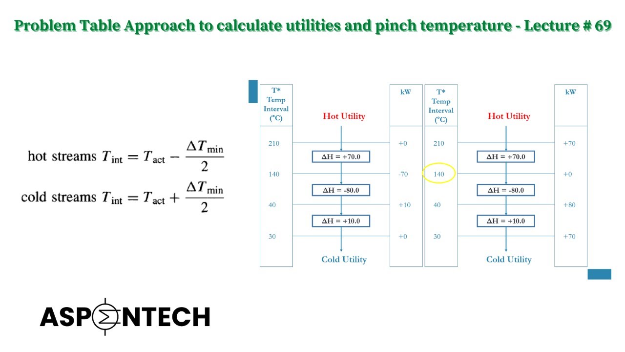 Problem Table Approach to calculate utilities and pinch temperature - Lecture # 69