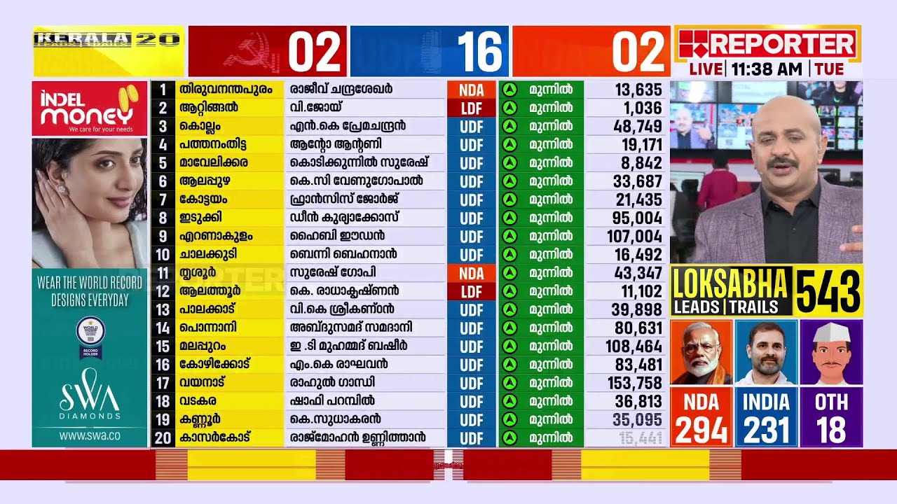 കേവല ഭൂരിപക്ഷം നേടാന്‍ വിയർത്ത് ബിജെപിയും മോദിയും | Loksabha Election Results 2024