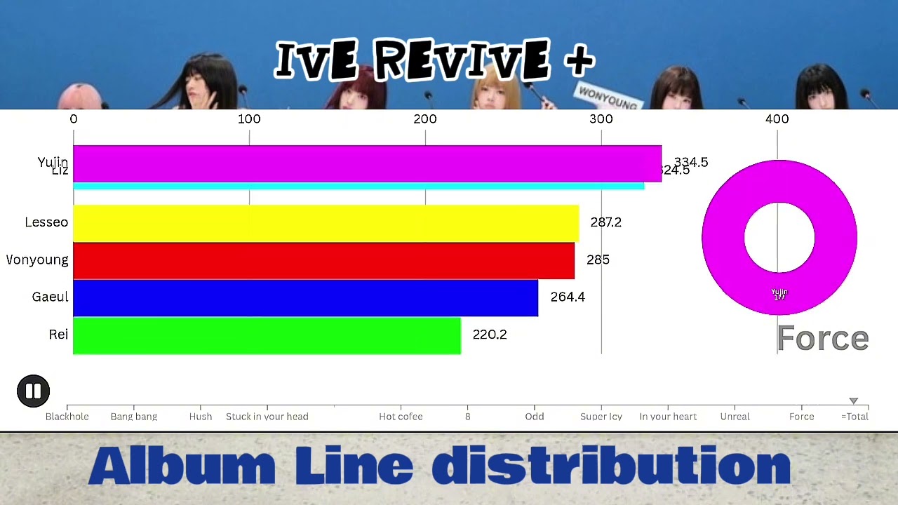 IVE REVIVE ALBUM LINE DISTRIBUTION 