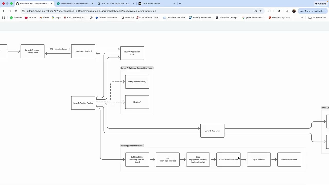 Personalized-X-Recommendation-Algorithm
