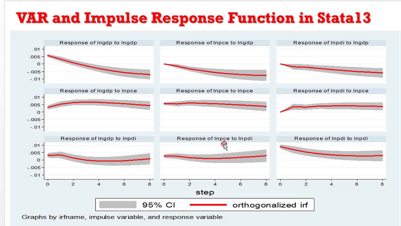 (Stata13): VAR and Impulse Response Functions (2) 
