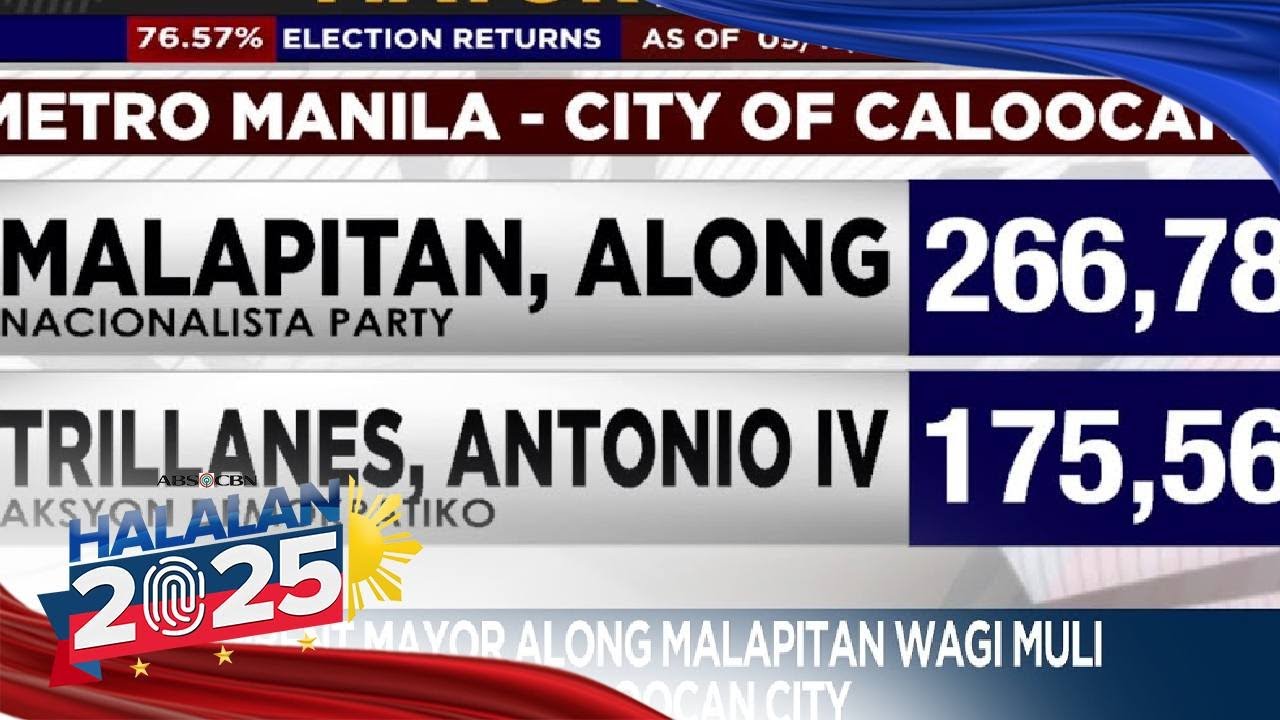 Incumbent Caloocan City Mayor Along Malapitan beats Antonio Trillanes IV in mayoral race | ANC