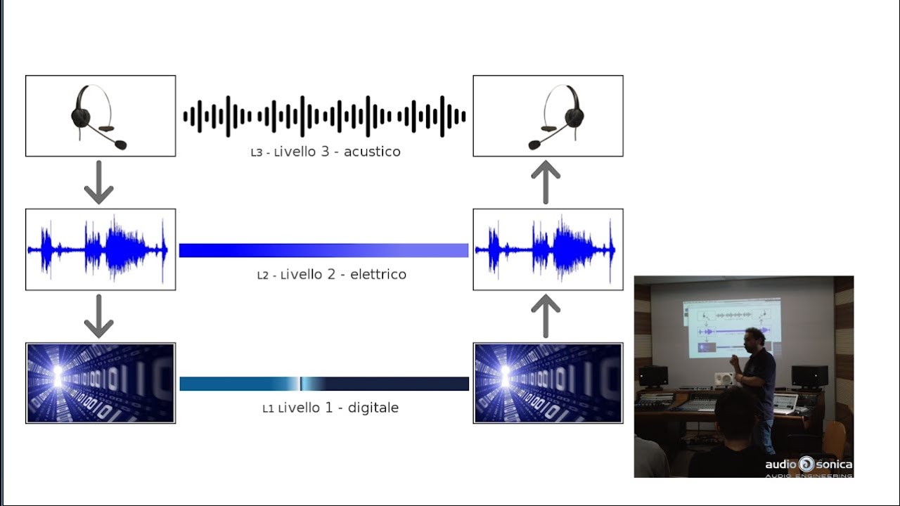 Video #2 di 5: Introduzione alle reti di telecomunicazioni - Workshop Audio Networking