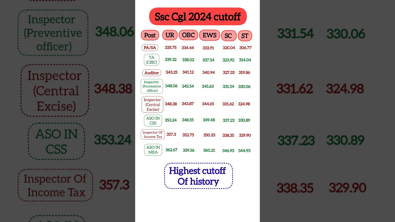 Ssc CGL 2024 Cutoff&diams;️Highest Cutoff of ssc history☝️