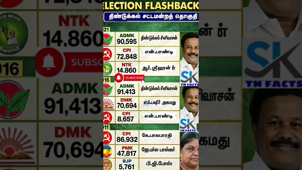 Dindigul Assembly constituency | TN |   tnelection result | sktn