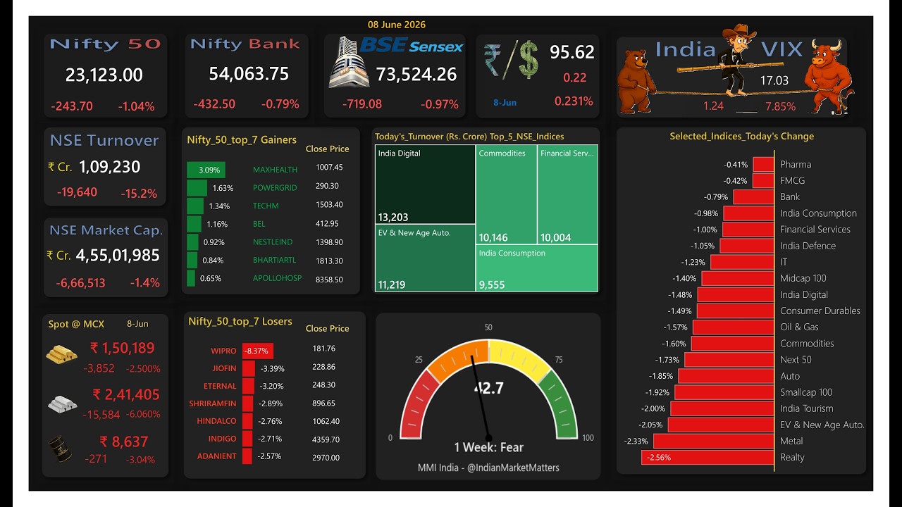 Indian Market Dashboard | 08 June 2026 | Nifty, FII-DII, Breadth, 52W High-Low counts