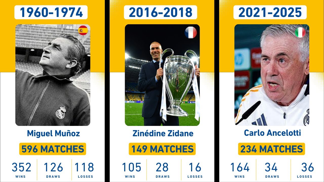 All Real Madrid Managers — Complete Records & History (1910–2026)