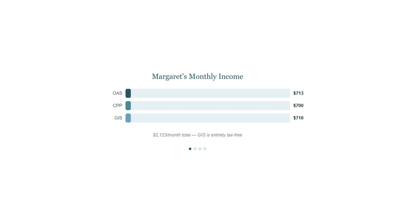 Guaranteed Income Supplement: Tax-Free Top-Up for Lower-Income Seniors