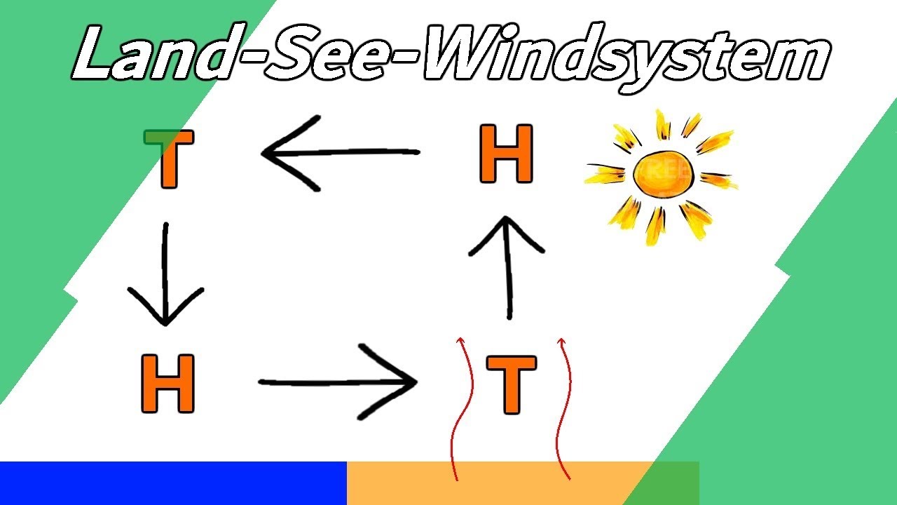 Land-See-Windsystem einfach erkl&auml;rt (aus dem Geo-Unterricht) | GrowingByKnowing