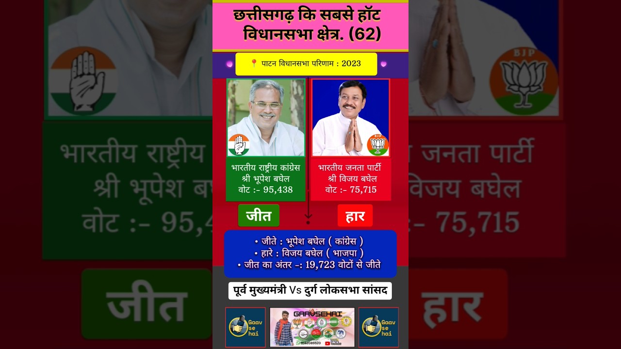 Patan Vidhansabha (62) Chhattisgarh Assembly election's results #congress #bjp #bhupeshbaghel #most