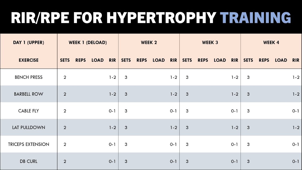 How to Use RIR/RPE to Program Hypertrophy Training | Autoregulation to Maximise Muscle Growth