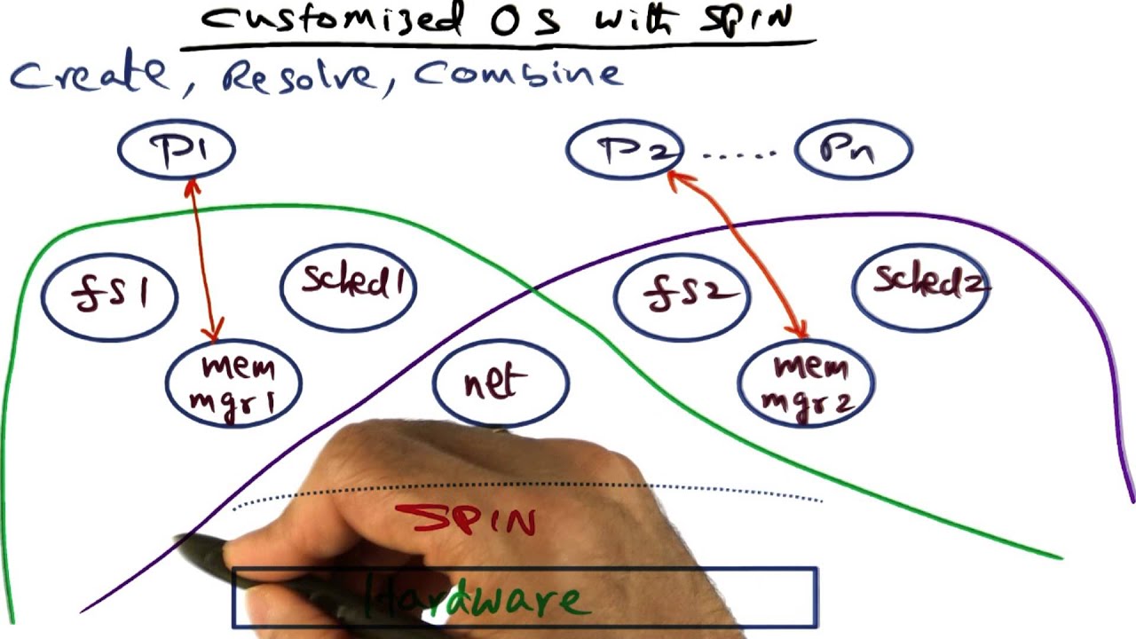 Customized OS With Spin - Georgia Tech - Advanced Operating Systems