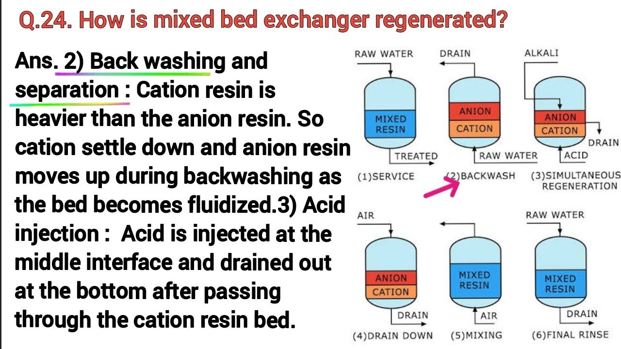 5. Boiler Feedwater Chemistry 