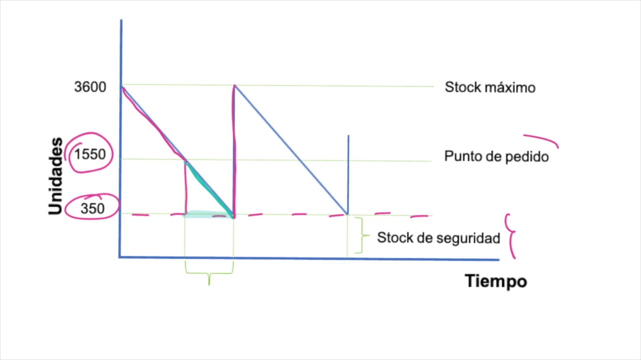 Logística.- 5.2 Punto de pedido