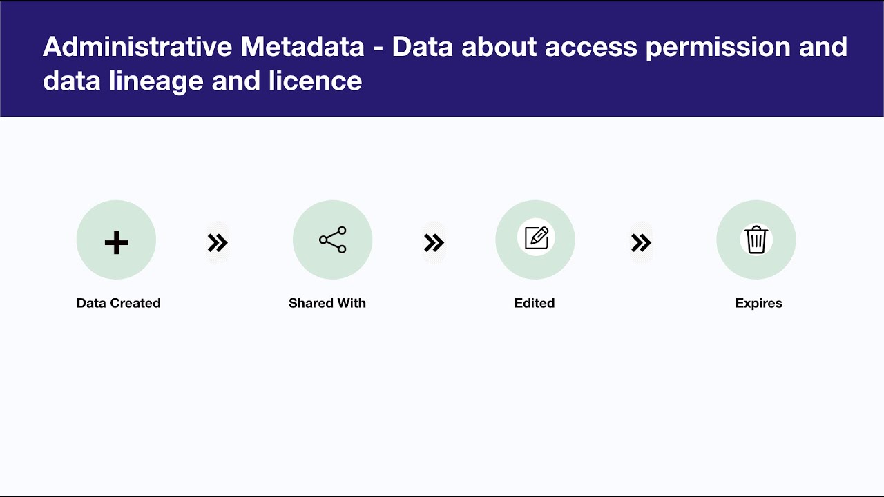 Types of Metadata | Descriptive | Structural | Administrative