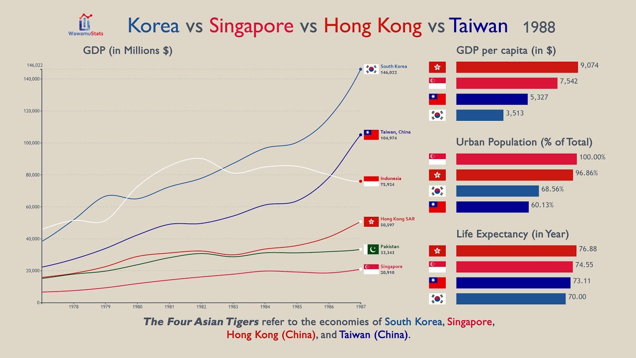 Korea vs Singapore vs Hong Kong vs Taiwan: Everything Compared (1960-2019)