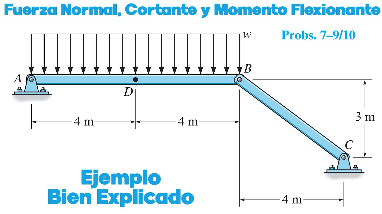Fuerza normal, cortante y momento de una viga con carga w