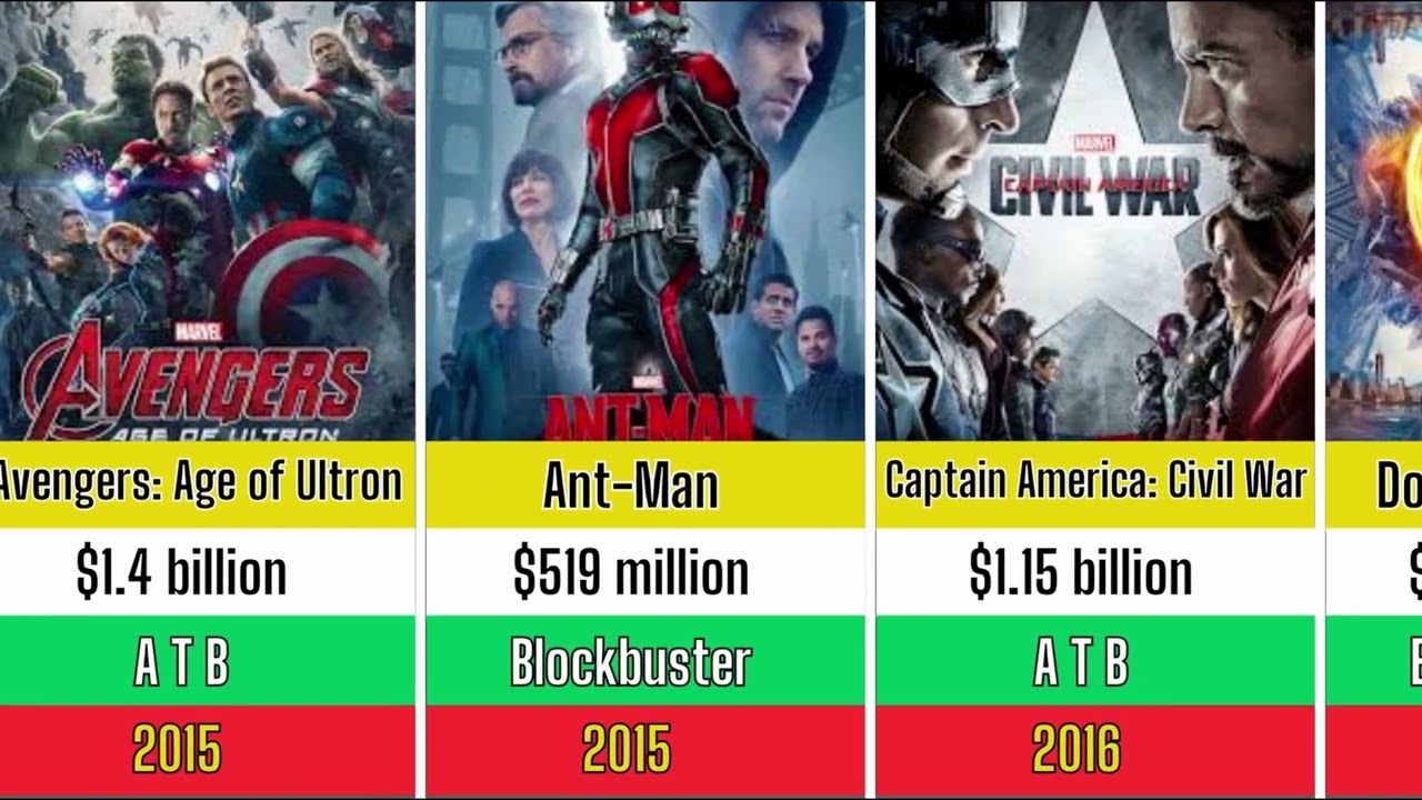Marvel All Movies list | Marvel Movies Box office collection | The Avengers | Iron Man 3