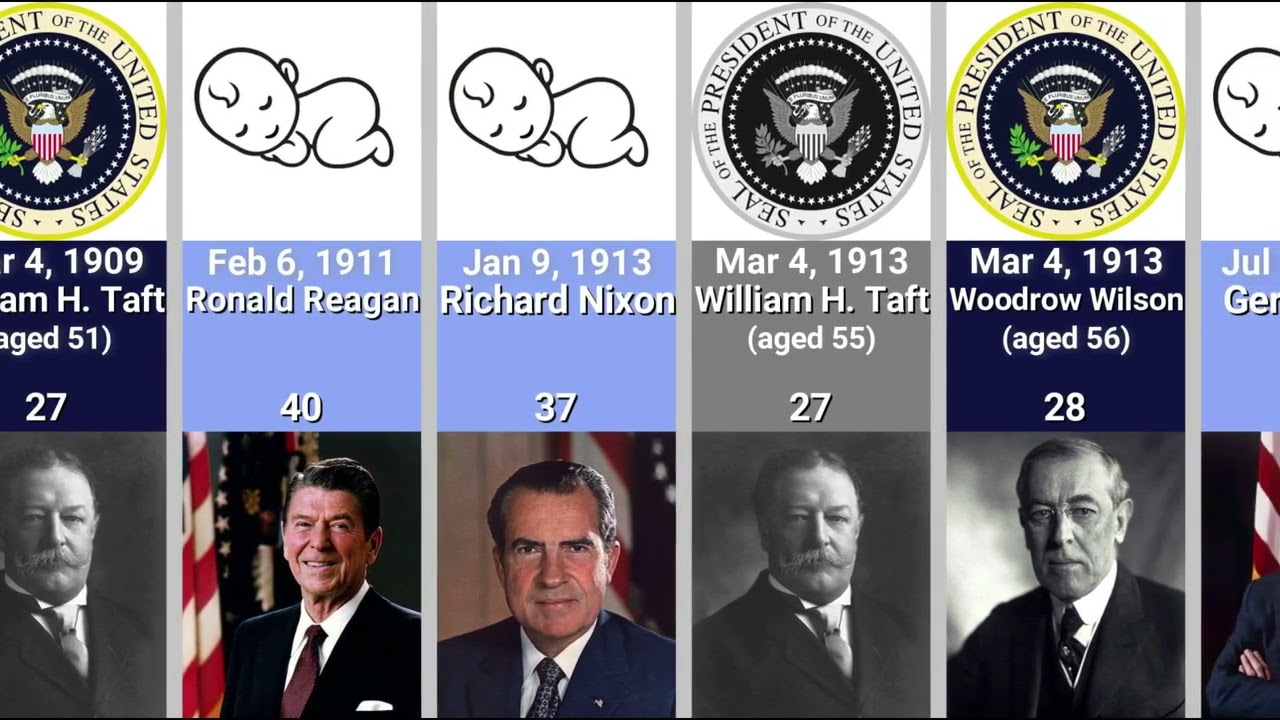 Timeline of US Presidents (with birth and death)
