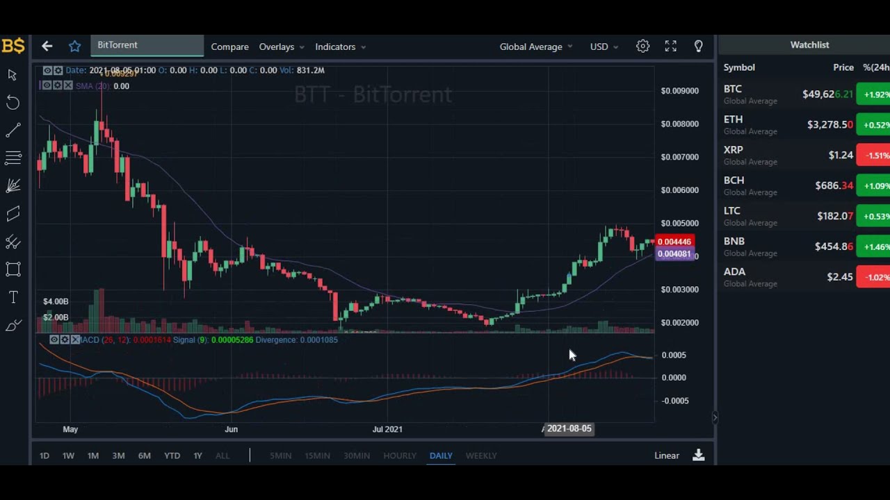 BTT UPDATE, STAY ALERT! BTT BitTorrent Price Prediction 2021! BTT Price Update!