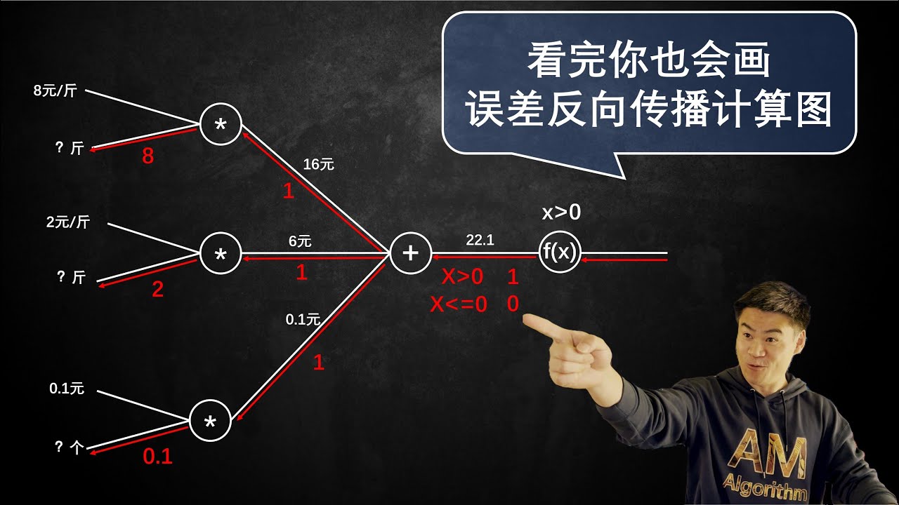 第25集：理解反向传播法和梯度的最简单方法：计算图