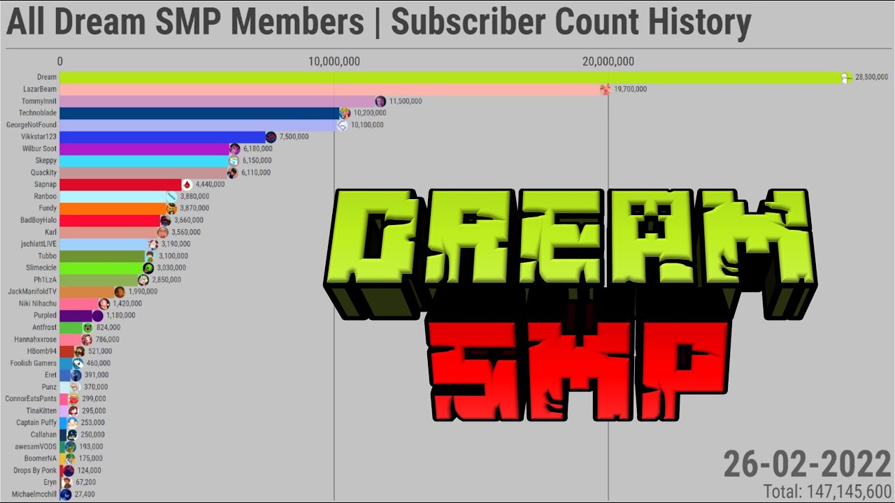 All Dream SMP Members | Subscriber Count History (2006-2022)
