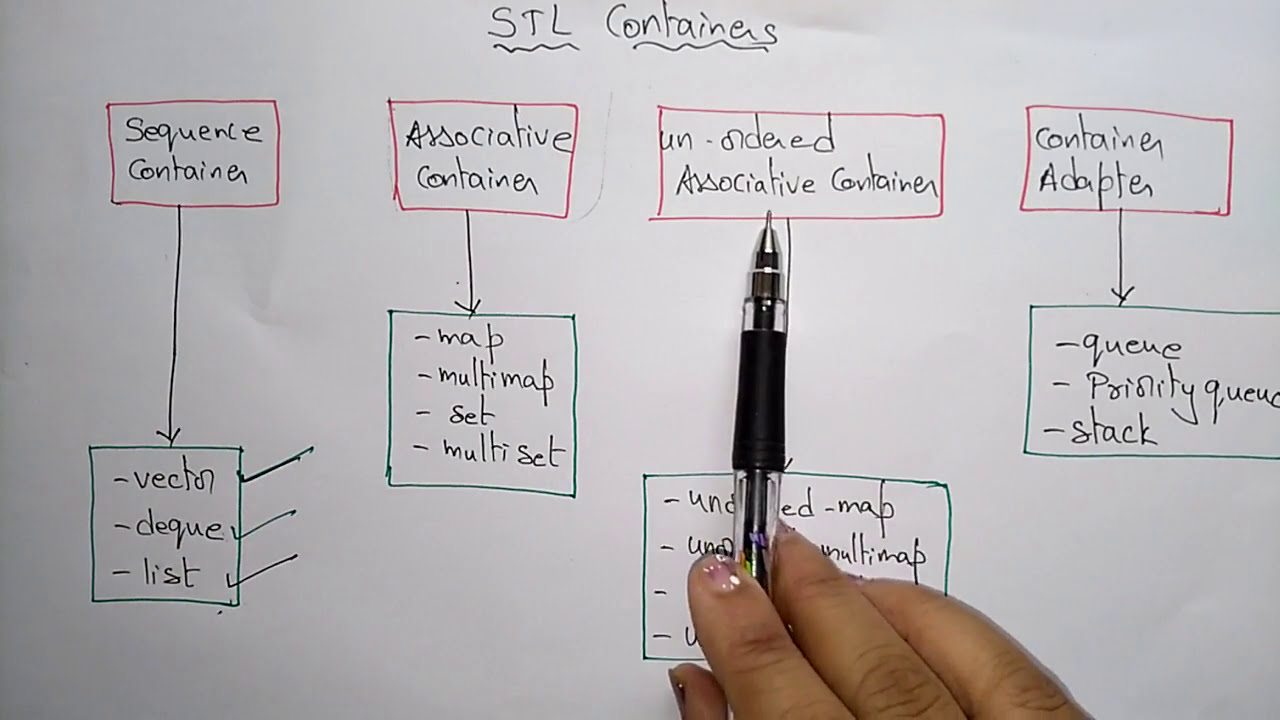 STL Containers in c++ | Associative | Part-3/4 | OOPs in C++ | Lec-52 | Bhanu Priya