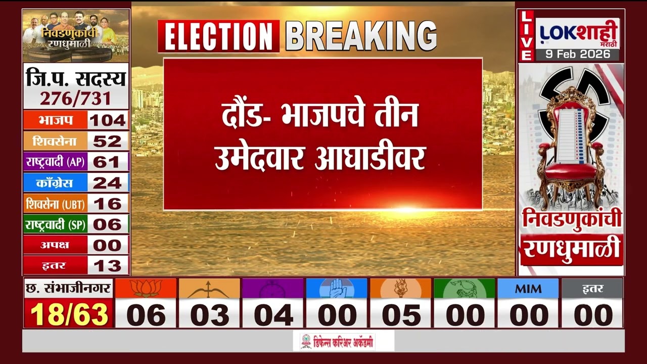 Pune ZP Election Result | दौंड- भाजपचे तीन उमेदवार आघाडीवर | Lokshahi Marathi