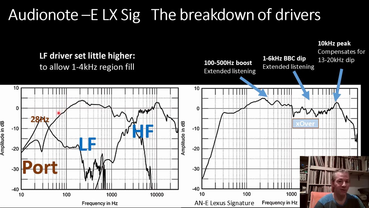Audio Note AN-E LX Sig Frequency Response analysis (Part III).