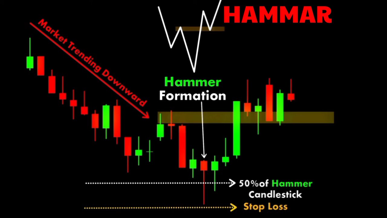 Technical Analysis Hammer pattern formation|How to Use It to Make Money #forex #stock #crypto