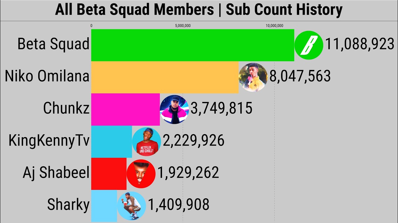 All Beta Squad Members | Subscriber Count History (2011-2025)