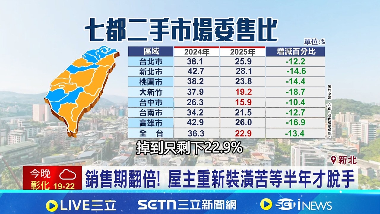 房市急凍賣房難! 2025年全台委售比剩22.9%  賣房一波三折! 老公寓砍價3次半年才脫手 ｜記者 劉馥慈 陳識雄｜台灣要聞20260207｜三立iNEWS
