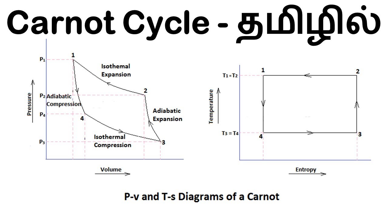 Carnot cycle explained in Tamil with animations