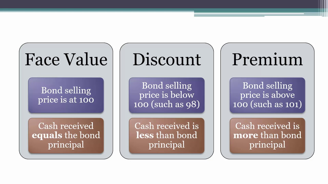 Issuance of Bonds - Journal Entries