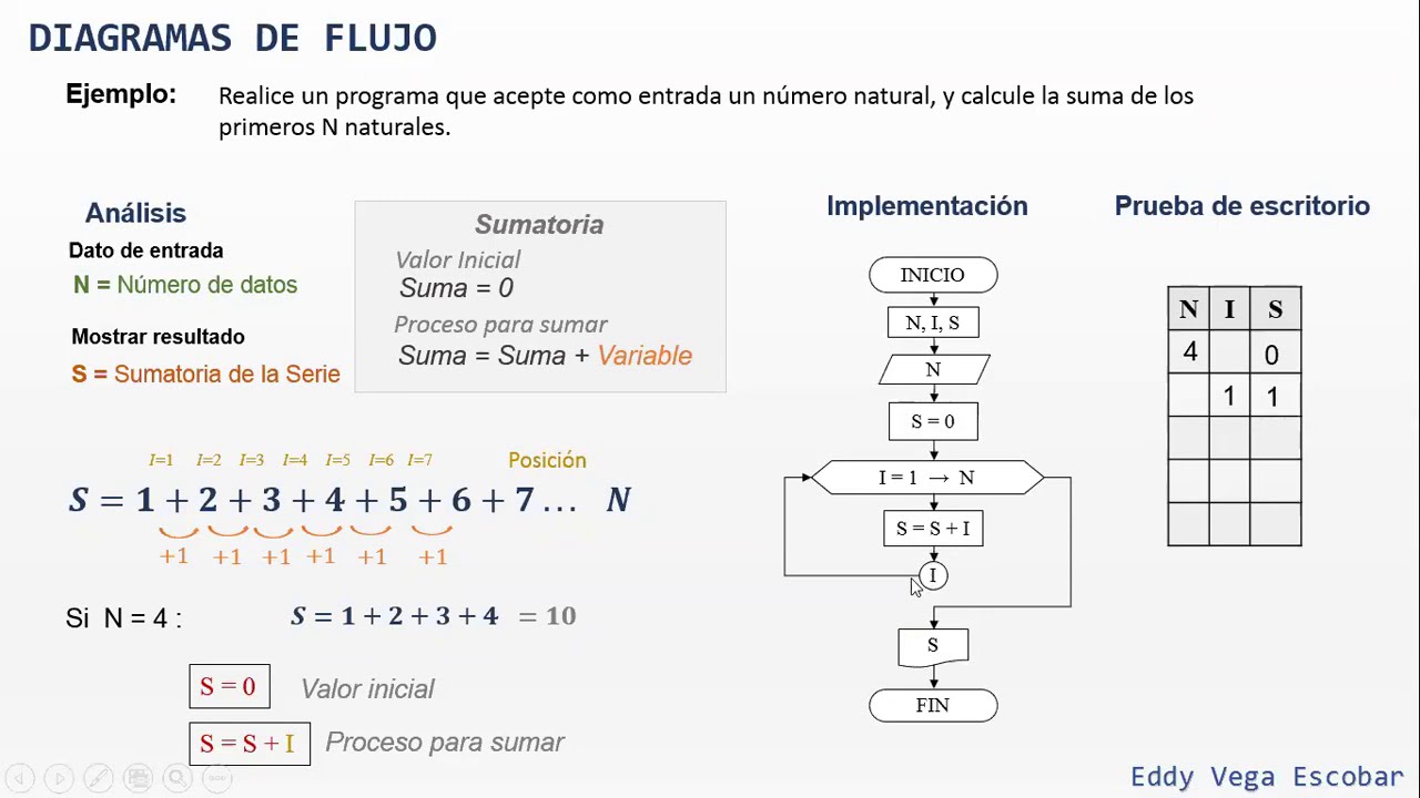 Diagrama de Flujo: Suma 1+2+3+4+5 Números naturales