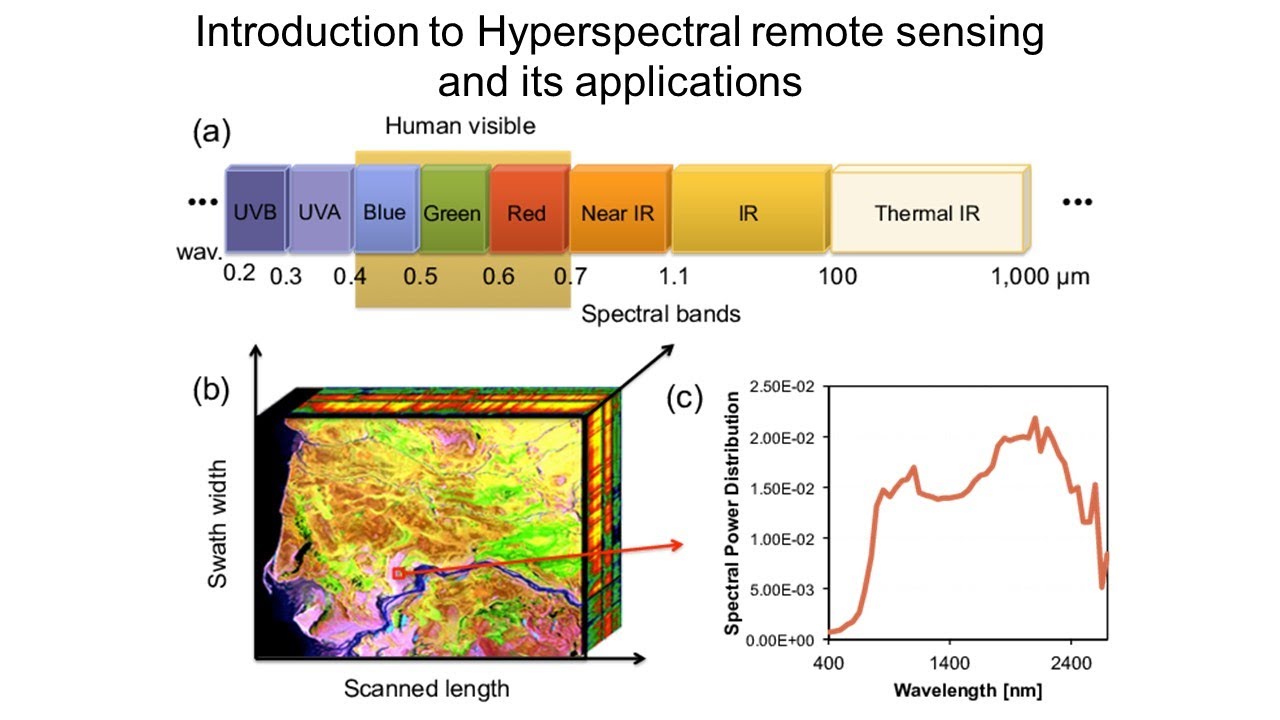 Introduction to Hyperspectral remote sensing and its applications