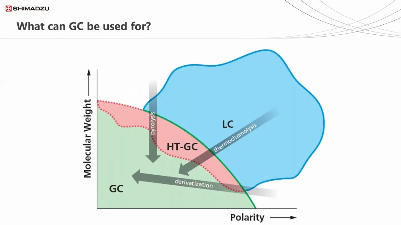 GC Theory and Key Principles: Session 1