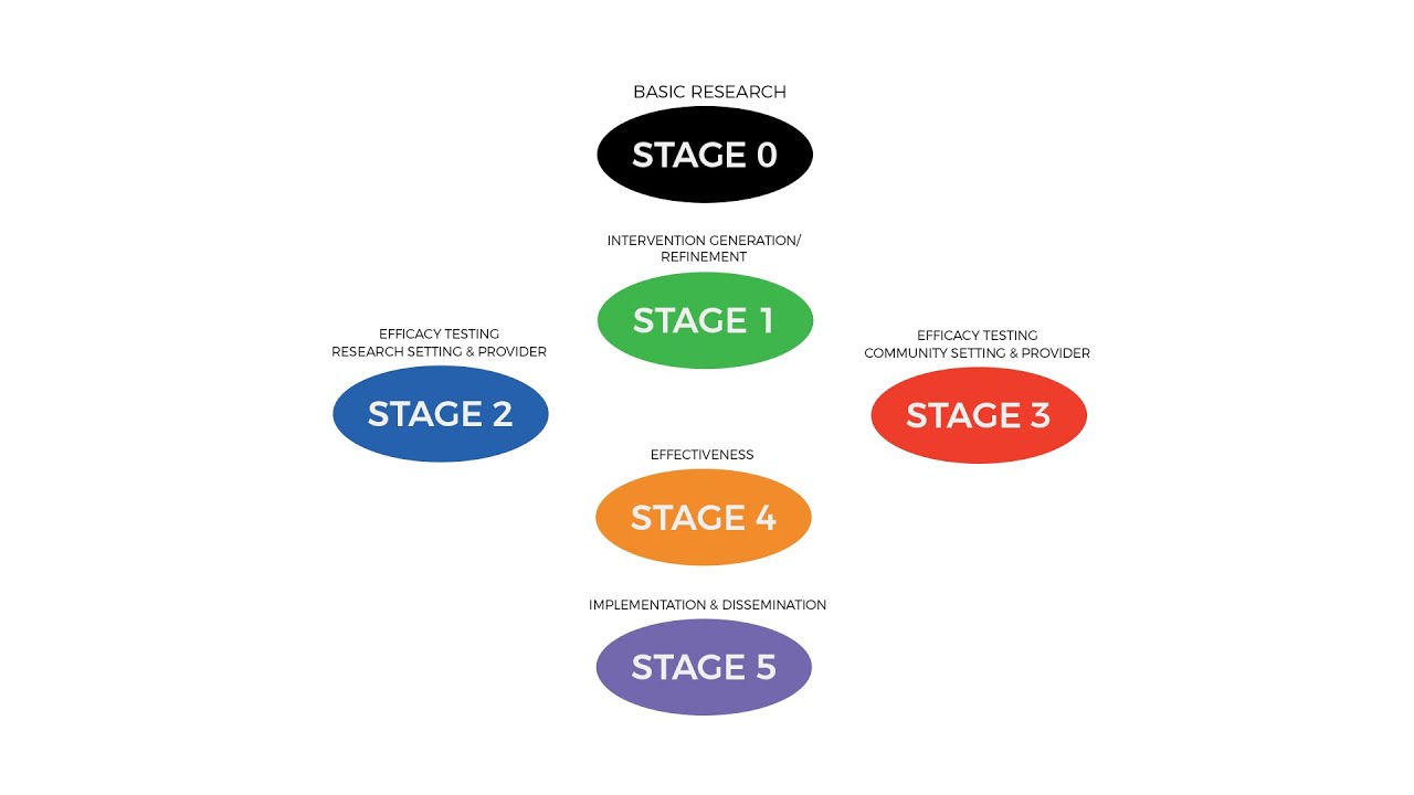 NIH Stage Model 2022