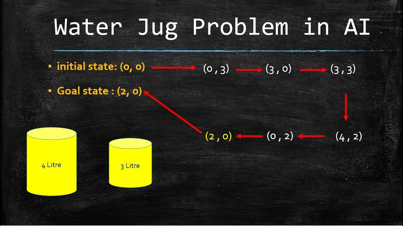 Water Jug Problem in Artificial Intelligence | State Representation and Solution | Digital wave