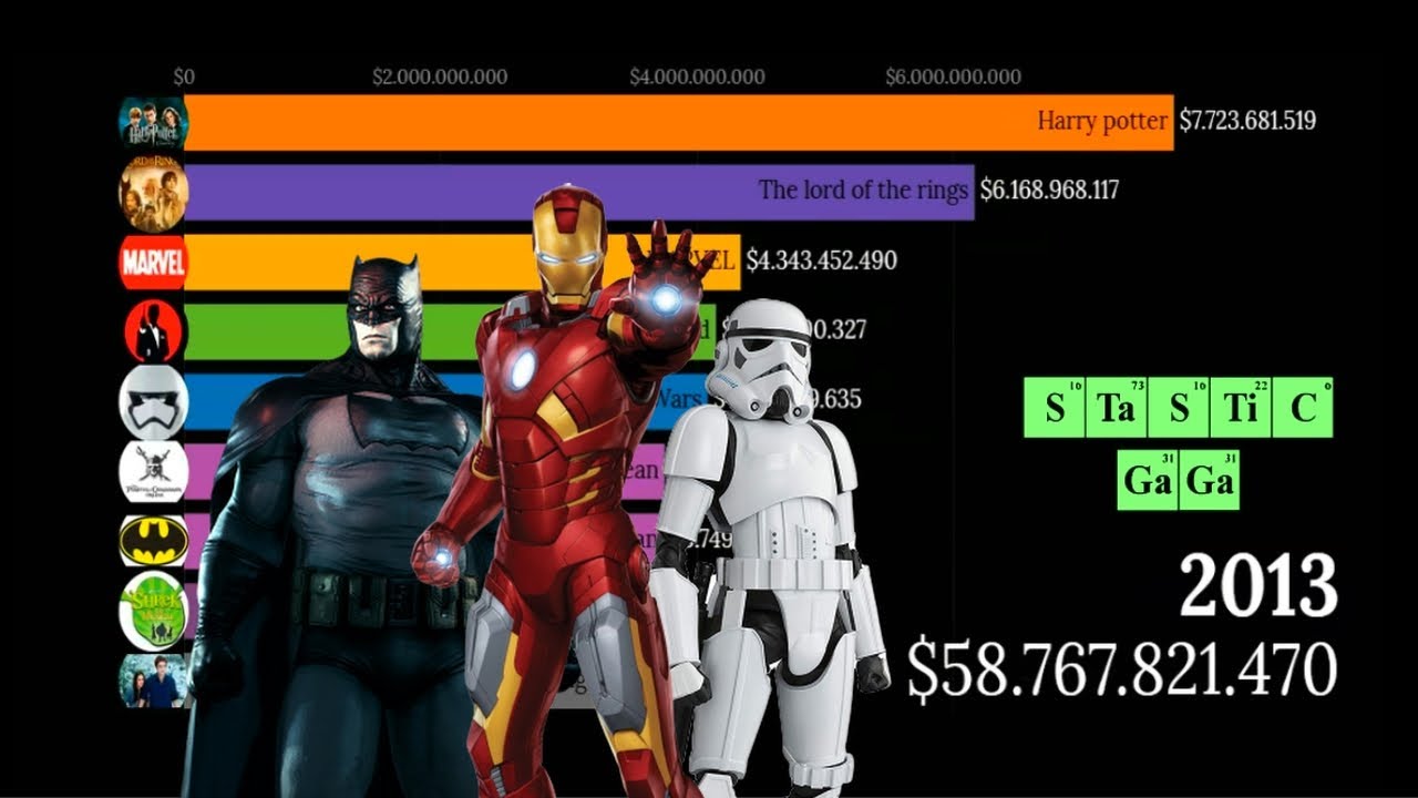 Top 9 Highest Grossing Movie Franchises USA RACING BAR CHART Stastic GaGa