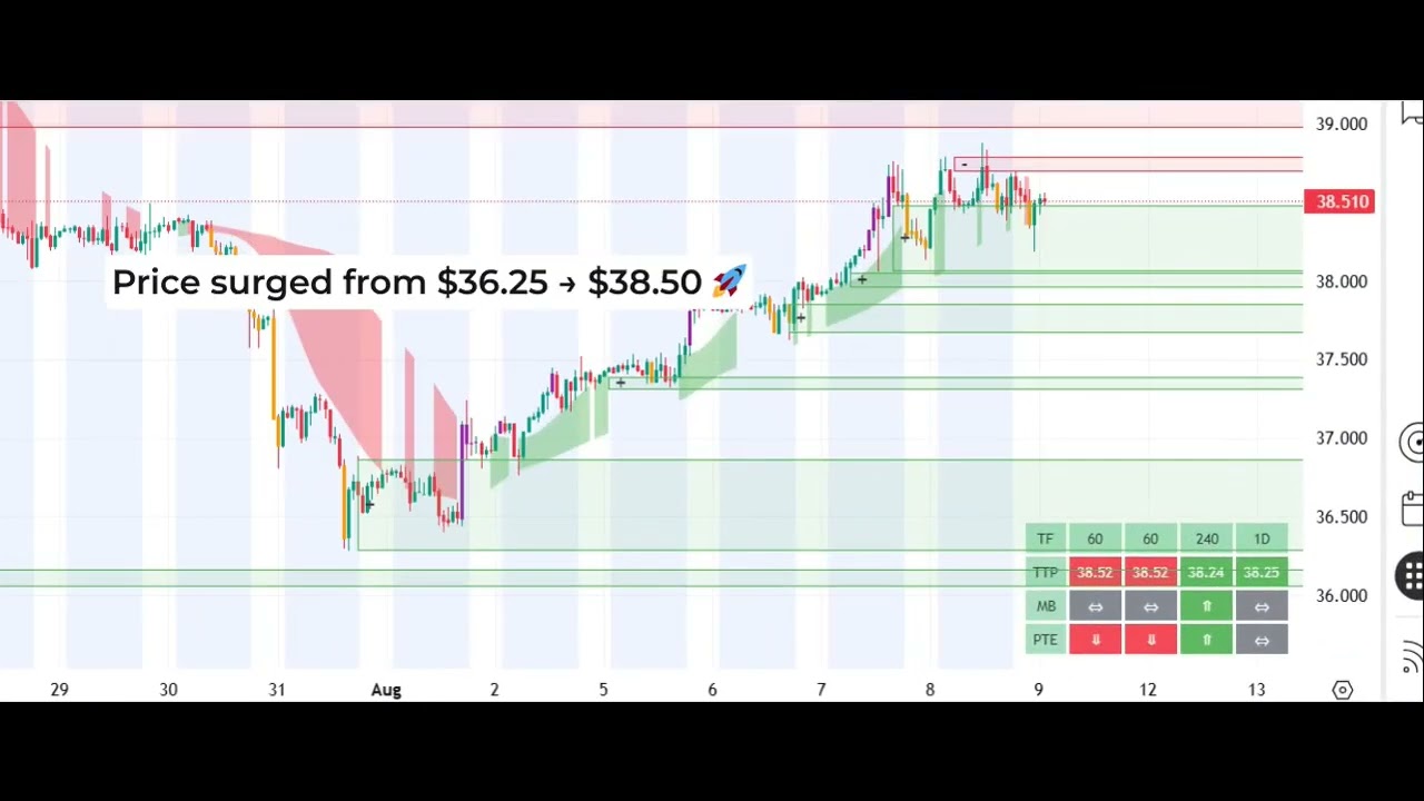 caught this $2.25 move on Silver before momentum exploded 💥 MTF Prime in Action (Silver Futures 1H)