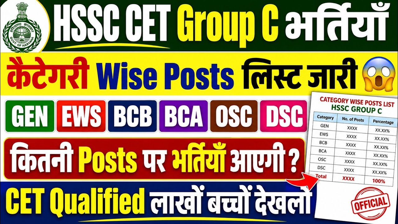 HSSC CET 2026 Group C Recruitment | Category-wise Post List Released | Good News for CET Qualifie...