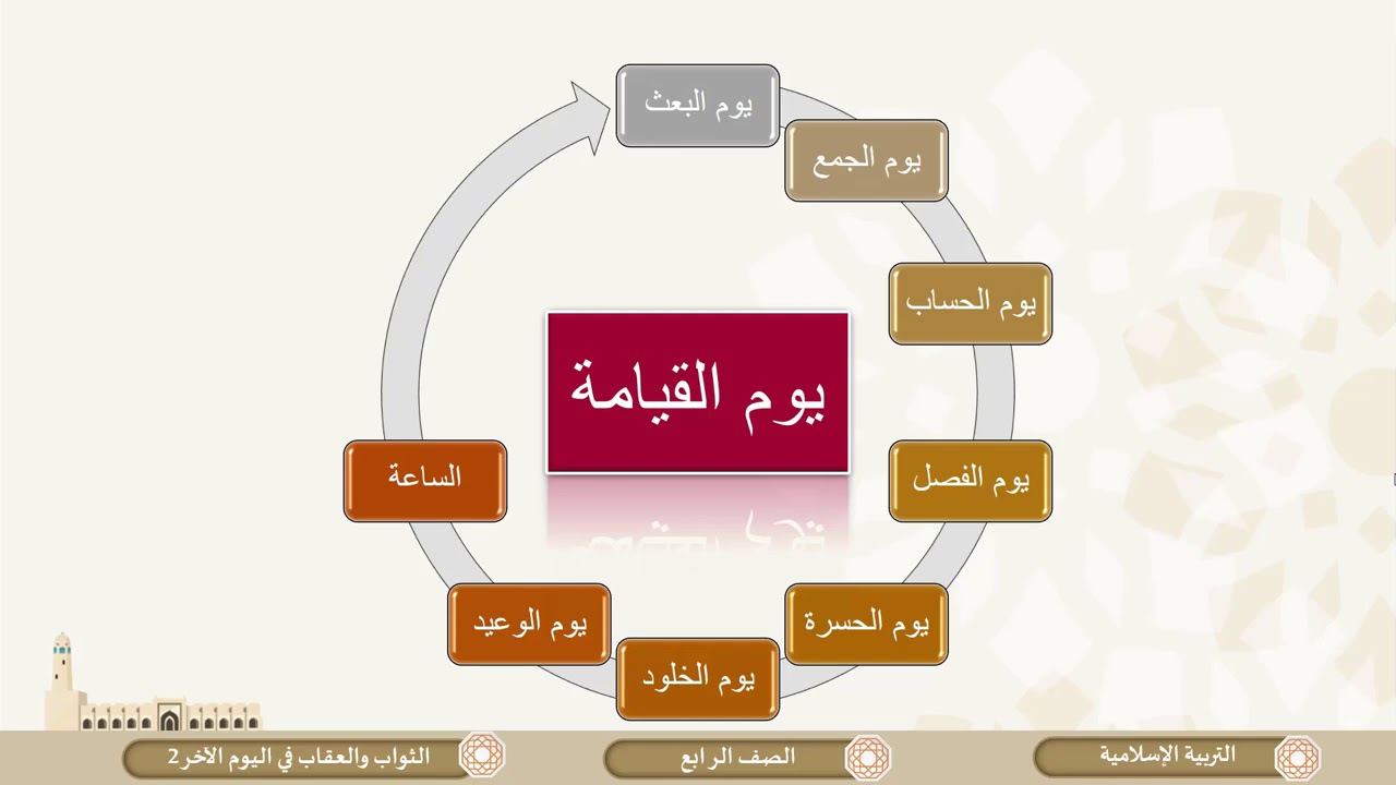 الصف الرابع   التربية الإسلامية   الثواب والعقاب في اليوم الآخر ج2