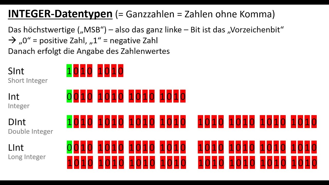 Integer Datentypen (&uuml;berarbeitet)