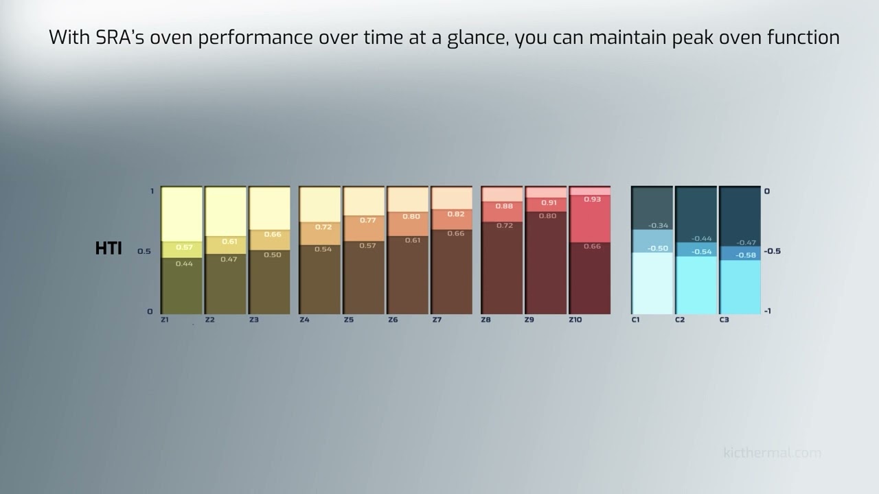 Reflow Oven Performance Tracking with KIC’s Smart Reflow Analyzer® and Heat Transfer Index™