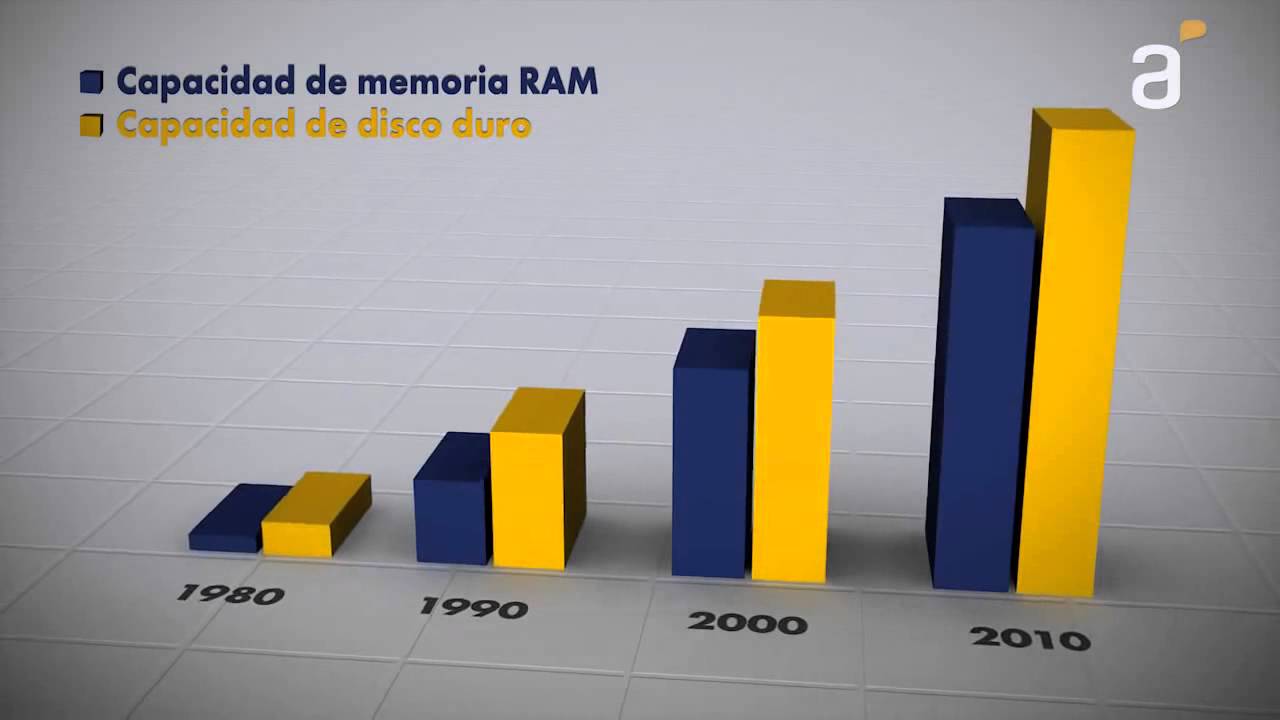 Avances Tecnol&oacute;gicos   Evoluci&oacute;n de las Computadoras
