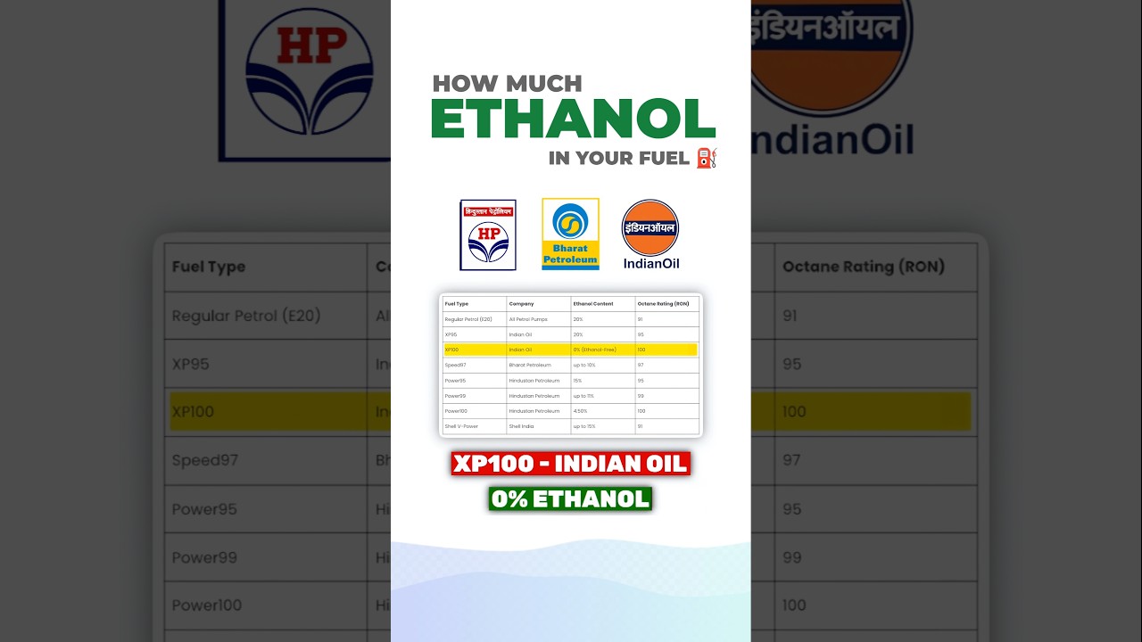 How Much Ethanol Blend in Petrol? | Oil Companies Clarified &ndash; What You Need to Know