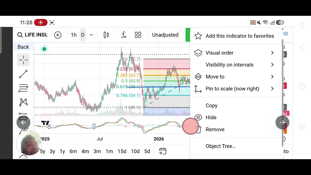 Life Insurance: At support level after making divergence ok.