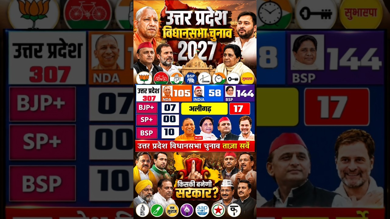 Utter Pradesh Assembly Election Opinion Poll|UP Chunav Exit Poll 2027|Owaisi, Mayawati BJP, Congress